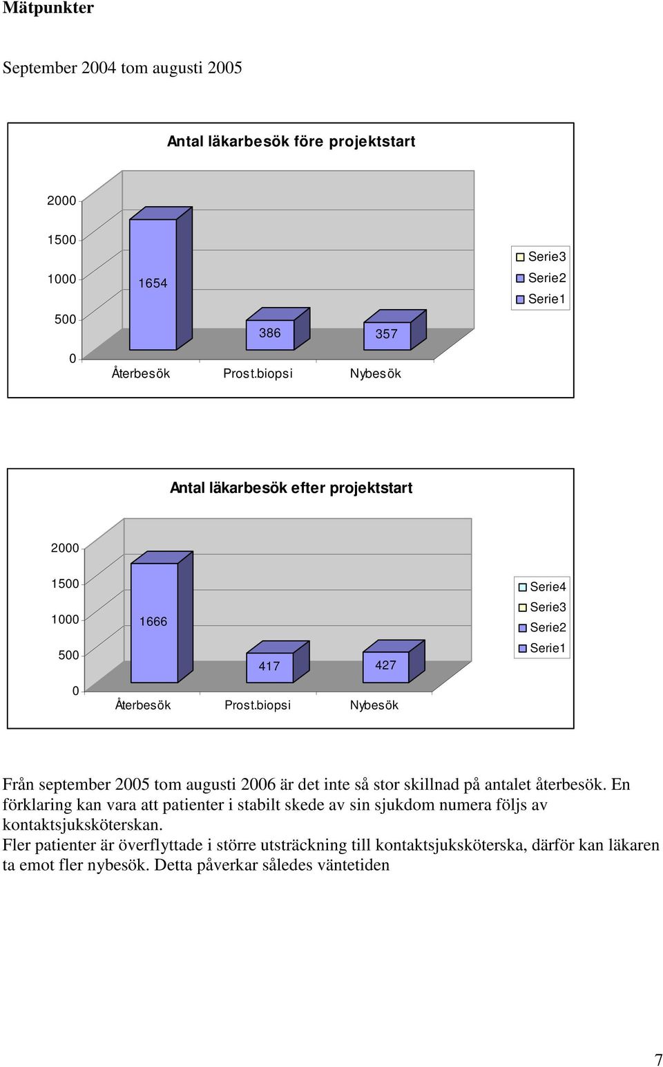 biopsi Nybesök Från september 25 tom augusti 26 är det inte så stor skillnad på antalet återbesök.