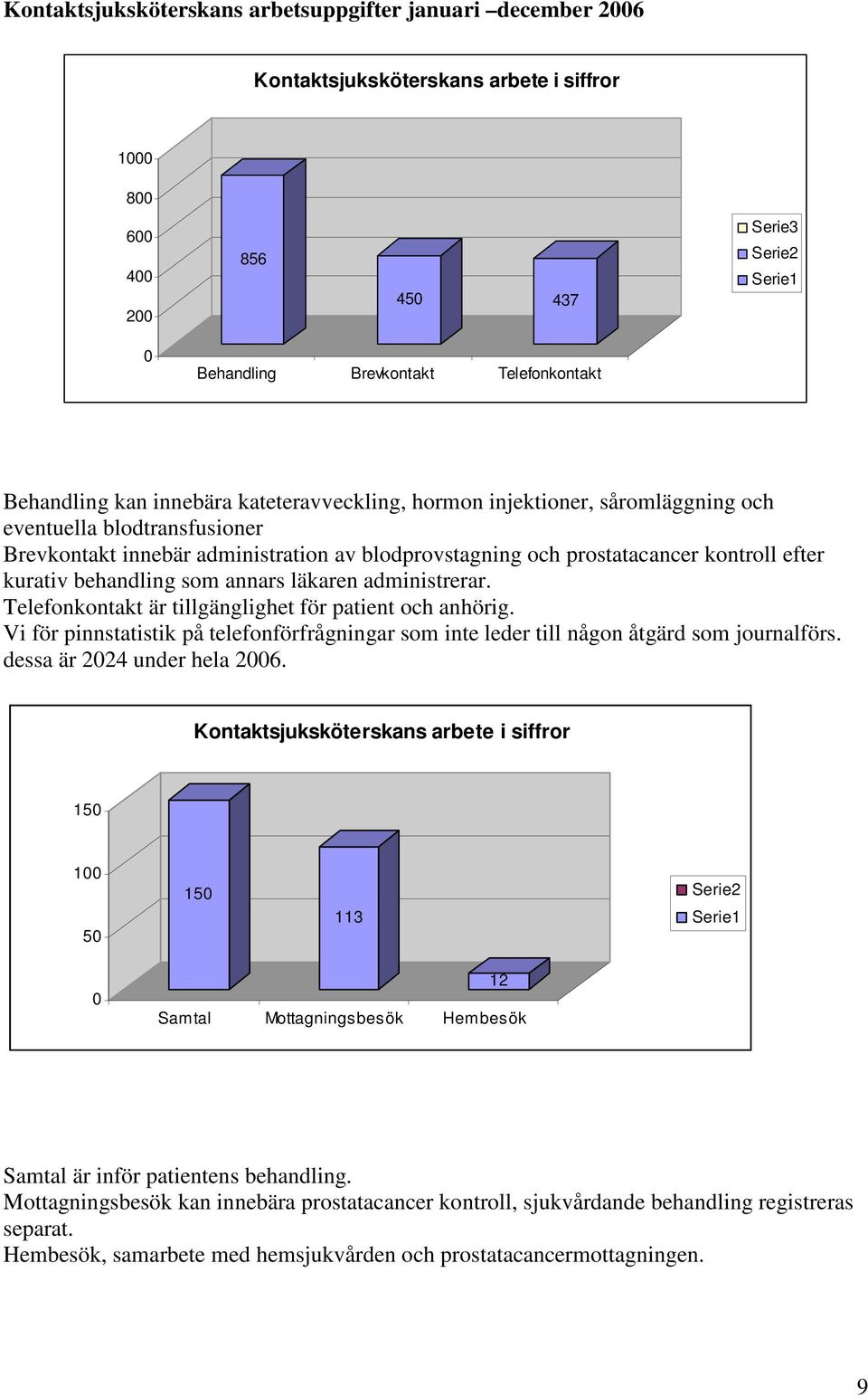 annars läkaren administrerar. Telefonkontakt är tillgänglighet för patient och anhörig. Vi för pinnstatistik på telefonförfrågningar som inte leder till någon åtgärd som journalförs.