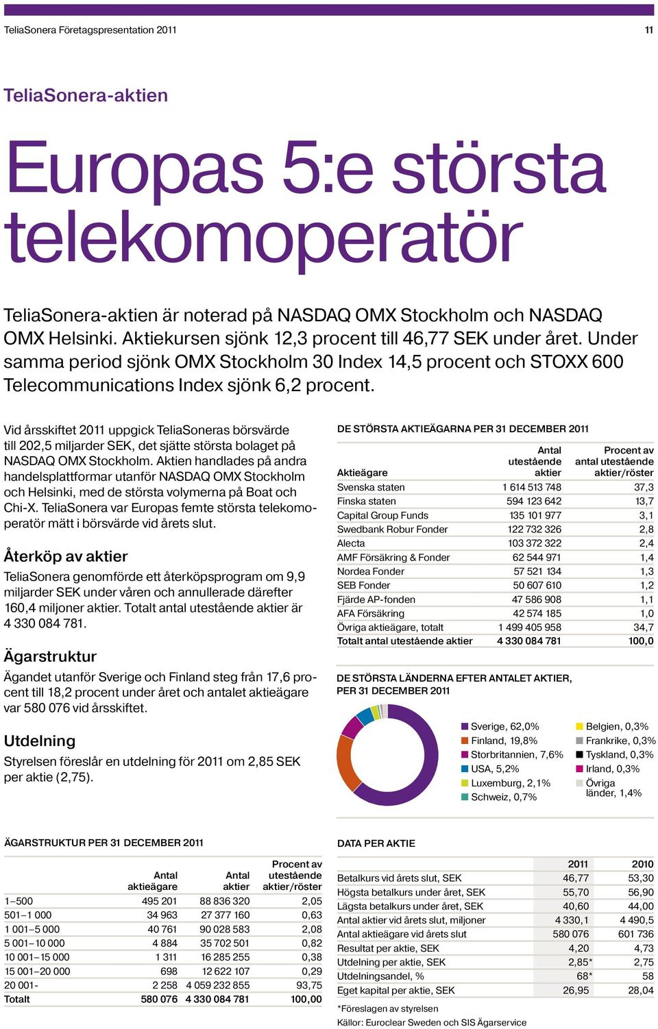 Vid årsskiftet 2011 uppgick TeliaSoneras börsvärde till 202,5 miljarder SEK, det sjätte största bolaget på NASDAQ OMX Stockholm.