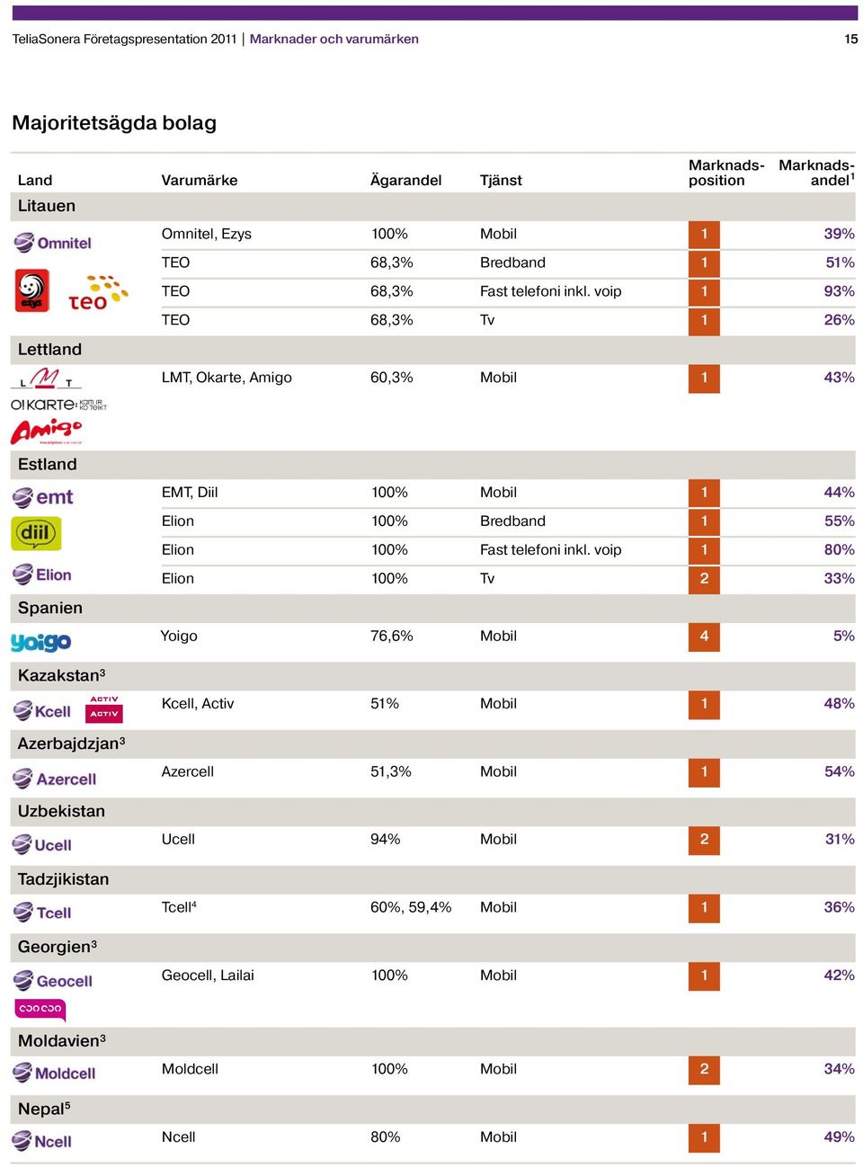 voip 1 93% TEO 68,3% Tv 1 26% LMT, Okarte, Amigo 60,3% Mobil 1 43% Estland Spanien Kazakstan³ Azerbajdzjan³ Uzbekistan Tadzjikistan Georgien³ EMT, Diil 100% Mobil 1 44% Elion 100%