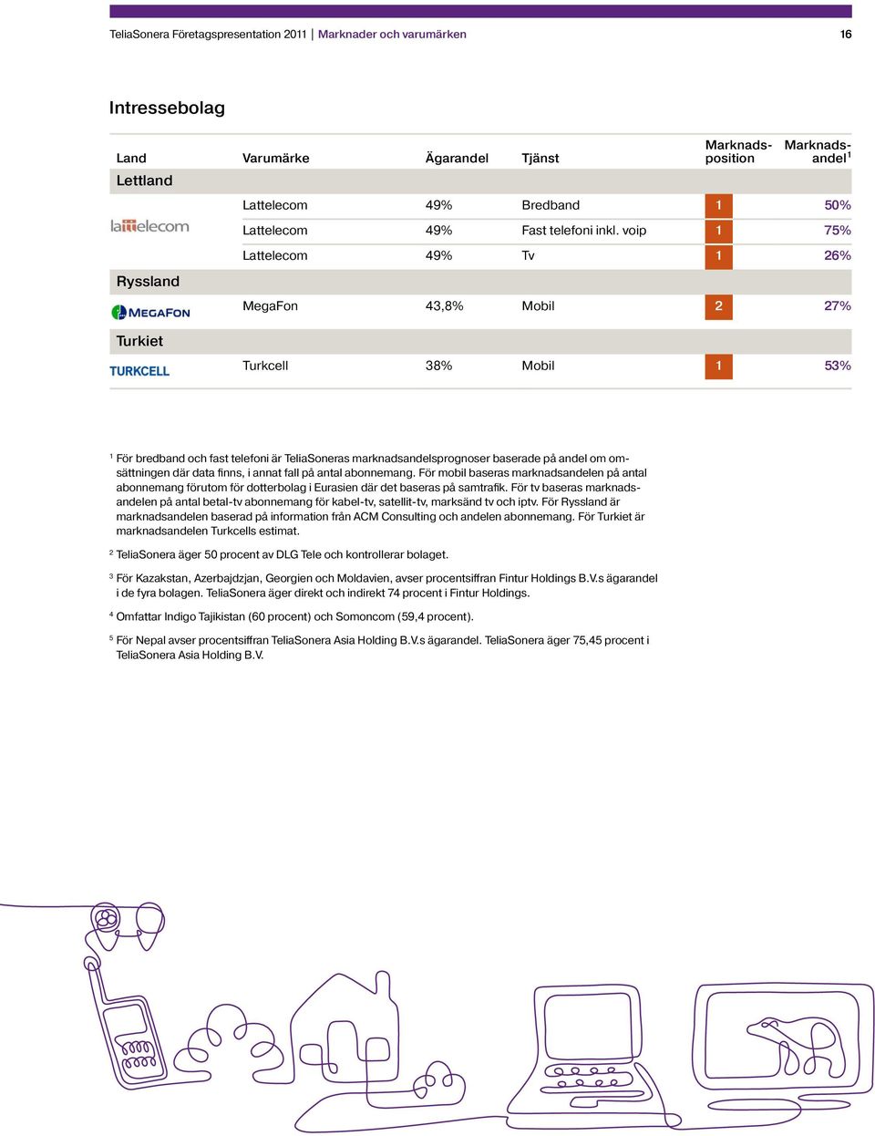 voip 1 75% Lattelecom 49% Tv 1 26% MegaFon 43,8% Mobil 2 27% Turkiet Turkcell 38% Mobil 1 53% 1 För bredband och fast telefoni är TeliaSoneras marknadsandelsprognoser baserade på andel om