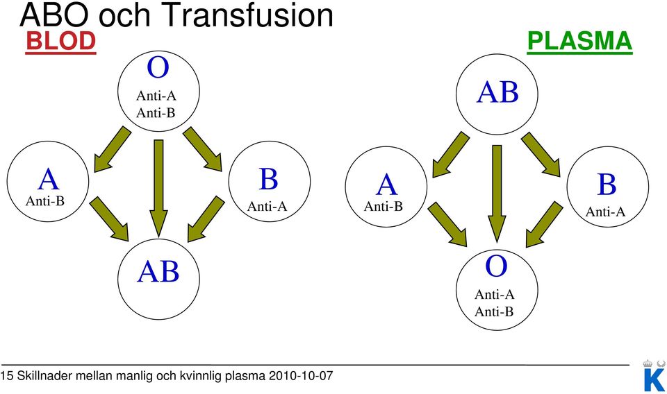 AntiA AB O AntiA AntiB 15 Skillnader