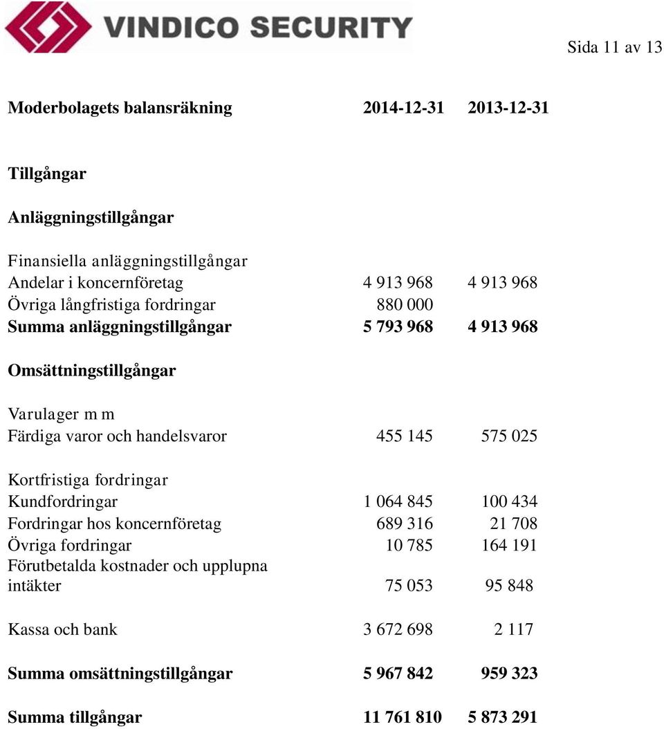 handelsvaror 455 145 575 025 Kortfristiga fordringar Kundfordringar 1 064 845 100 434 Fordringar hos koncernföretag 689 316 21 708 Övriga fordringar 10 785 164 191