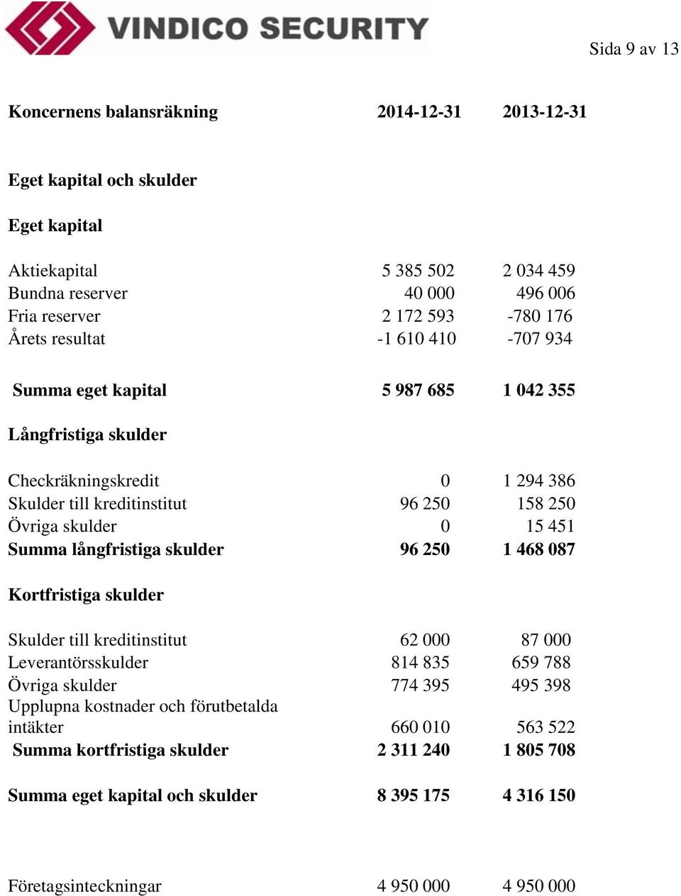 15 451 Summa långfristiga skulder 96 250 1 468 087 Kortfristiga skulder Skulder till kreditinstitut 62 000 87 000 Leverantörsskulder 814 835 659 788 Övriga skulder 774 395 495 398 Upplupna