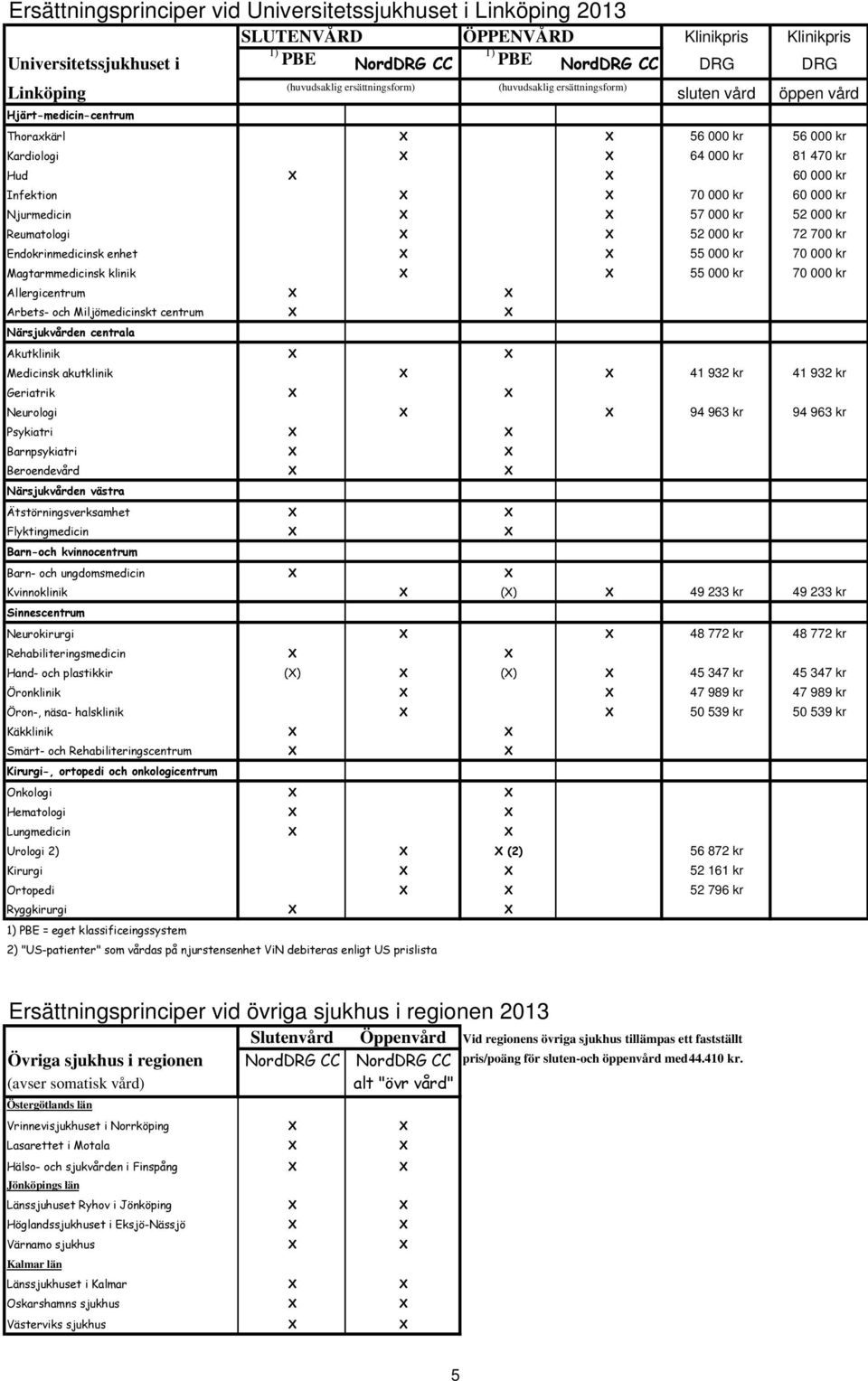 X X 70 000 kr 60 000 kr Njurmedicin X X 57 000 kr 52 000 kr Reumatologi X X 52 000 kr 72 700 kr Endokrinmedicinsk enhet X X 55 000 kr 70 000 kr Magtarmmedicinsk klinik X X 55 000 kr 70 000 kr