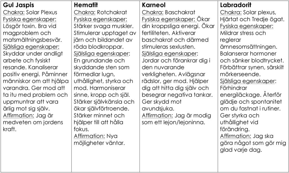 Hematit Chakra: Rotchakrat Stärker svaga muskler. Stimulerar upptaget av järn och bildandet av röda blodkroppar. En grundande och skyddande sten som förmedlar lugn, uthållighet, styrka och mod.