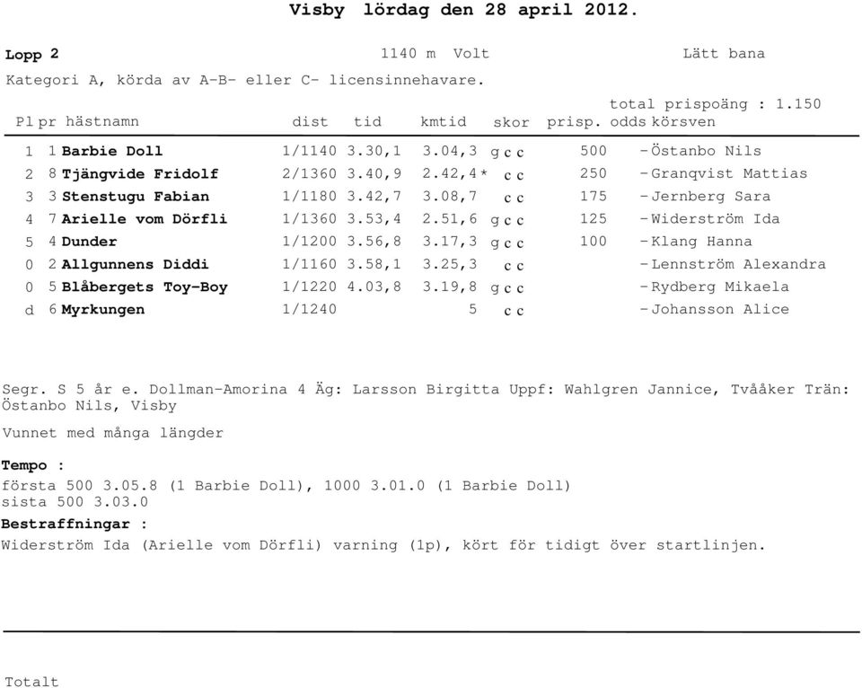 ,.9,8 7 - Östanbo Nils - Granqvist Mattias - Jernberg Sara - Wierström Ia - Klang Hanna - Lennström Alexanra - Ryberg Mikaela - Johansson Alice Segr. S år e.