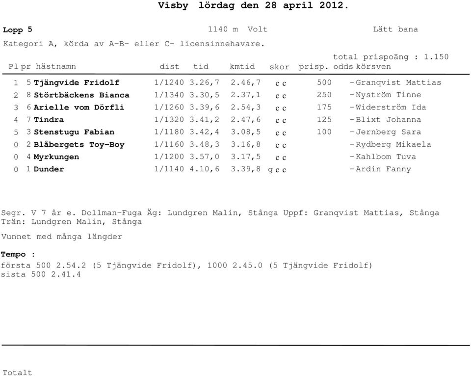 7,.,6.6,7.7,.,.7,6.8,.6,8.7,.9,8 7 - Granqvist Mattias - Nyström Tinne - Wierström Ia - Blixt Johanna - Jernberg Sara - Ryberg Mikaela - Kahlbom Tuva - Arin Fanny Segr.