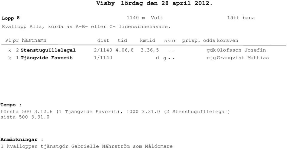 k k StenstuguIllelegal Tjängvie Favorit / /.6,8.