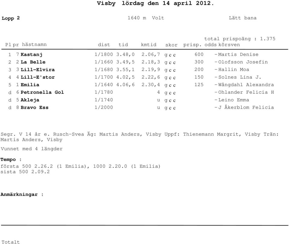 6,7.8,.9,9.,6., u u 6 - Martis Denise - Olofsson Josefin - Hallin Moa - Solnes Lina J.