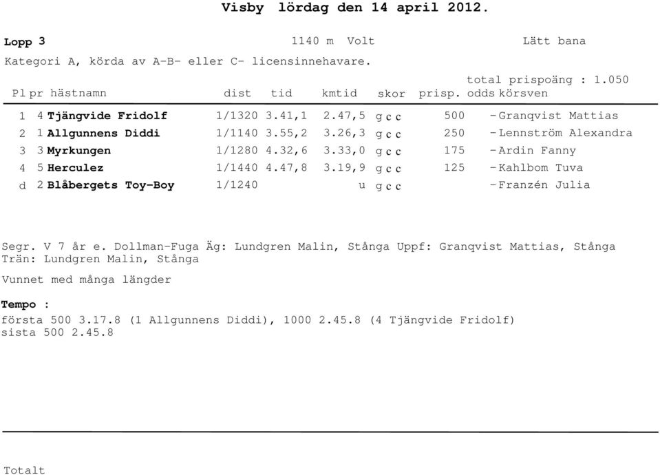 ,.,6.7,8.7,.6,.,.9,9 u 7 - Granqvist Mattias - Lennström Alexanra - Arin Fanny - Kahlbom Tuva - Franzén Julia Segr.