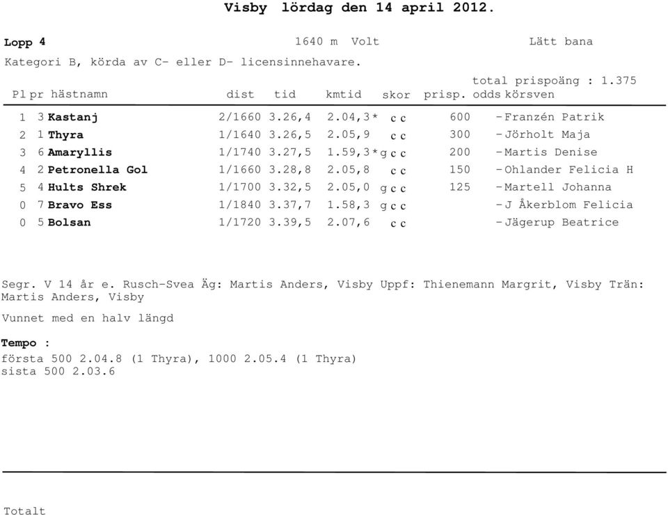 8,8.,.7,7.9,.,8.,.8,.7,6 - Ohlaner Felicia H - Martell Johanna - J Åkerblom Felicia - Jägerup Beatrice Segr. V år e.