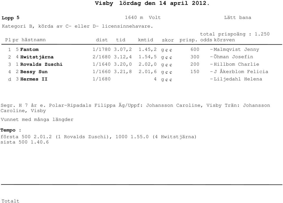 ,.,.,8.,.,.,.,6 6 - Malmqvist Jenny - Öhman Josefin - Hillbom Charlie - J Åkerblom Felicia - Liljeahl Helena Segr.