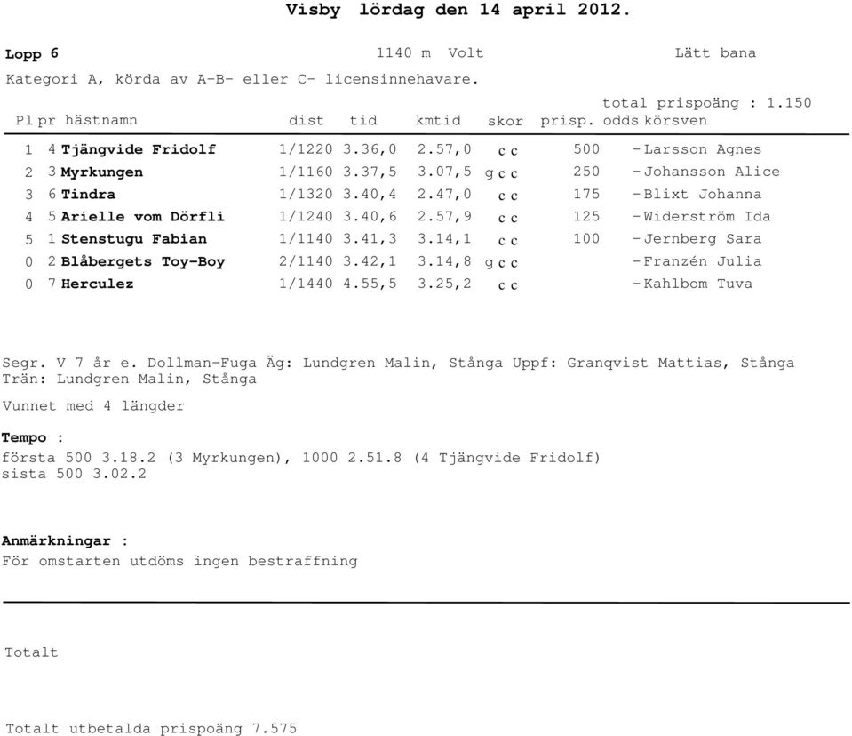 , 7 - Larsson Agnes - Johansson Alice - Blixt Johanna - Wierström Ia - Jernberg Sara - Franzén Julia - Kahlbom Tuva Segr. V 7 år e.