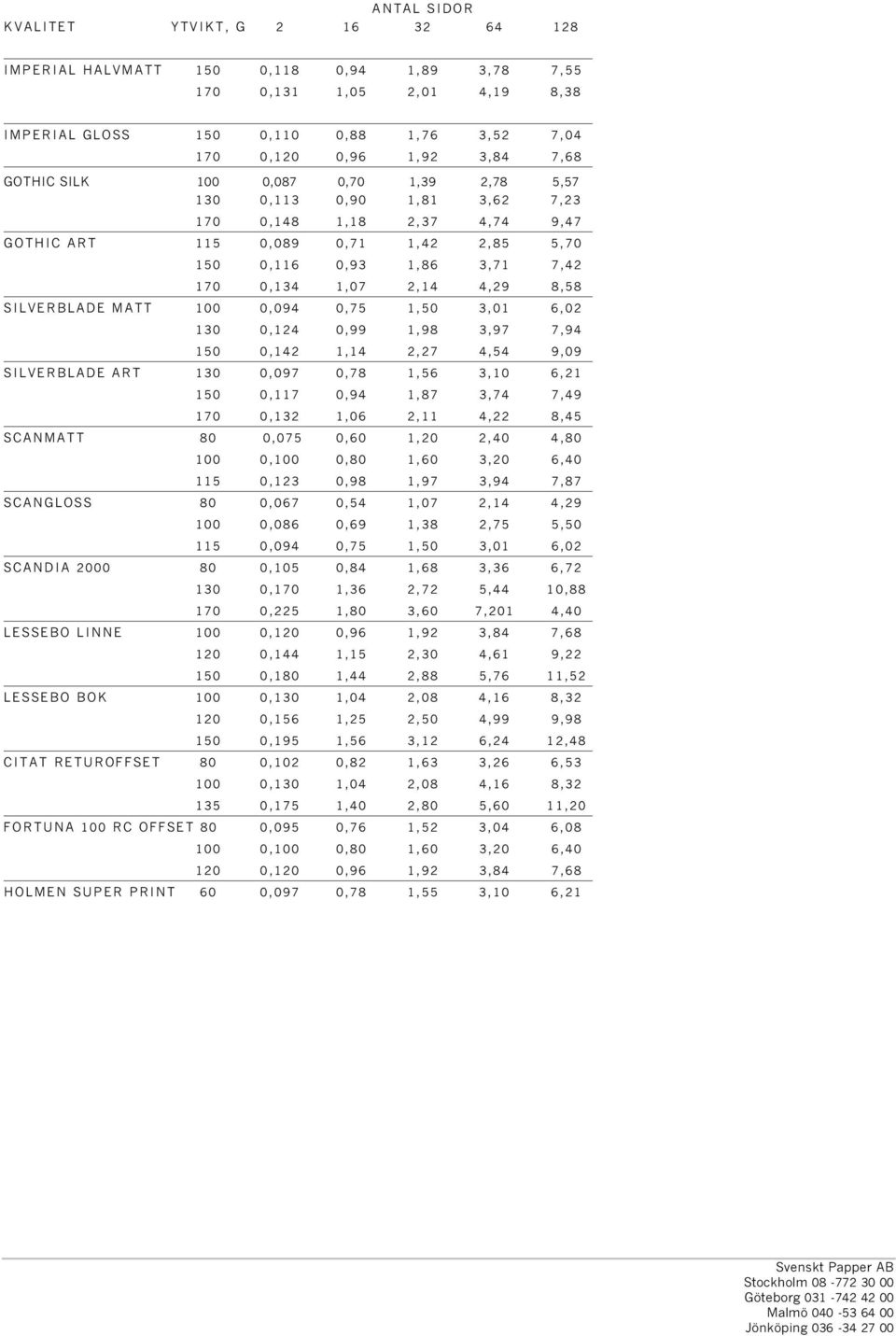 8,58 SILVERBLADE MATT 100 0,094 0,75 1,50 3,01 6,02 130 0,124 0,99 1,98 3,97 7,94 150 0,142 1,14 2,27 4,54 9,09 SILVERBLADE ART 130 0,097 0,78 1,56 3,10 6,21 150 0,117 0,94 1,87 3,74 7,49 170 0,132