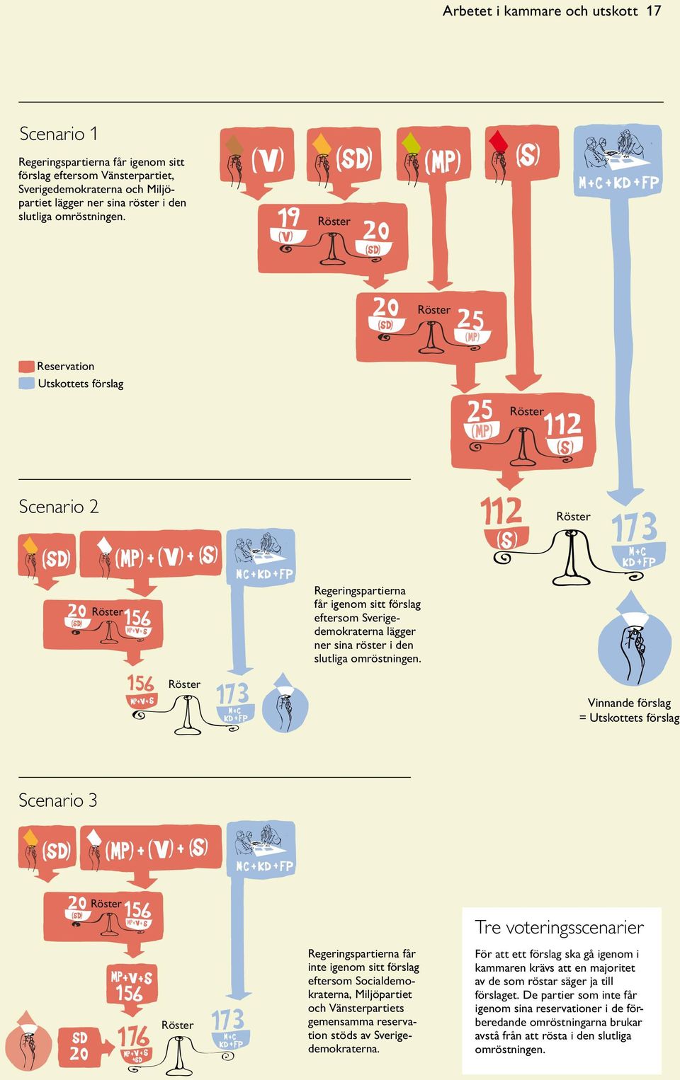 Röster Vinnande förslag = Utskottets förslag Scenario 3 Röster Tre voteringsscenarier Röster Regeringspartierna får inte igenom sitt förslag eftersom Socialdemokraterna, Miljöpartiet och