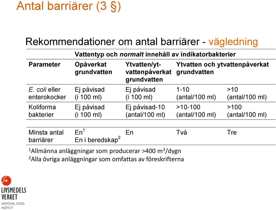 100 ml) Ej påvisad (i 100 ml) Ytvatten/ytvattenpåverkat grundvatten Ej påvisad (i 100 ml) Ej påvisad-10 (antal/100 ml) Ytvatten och ytvattenpåverkat