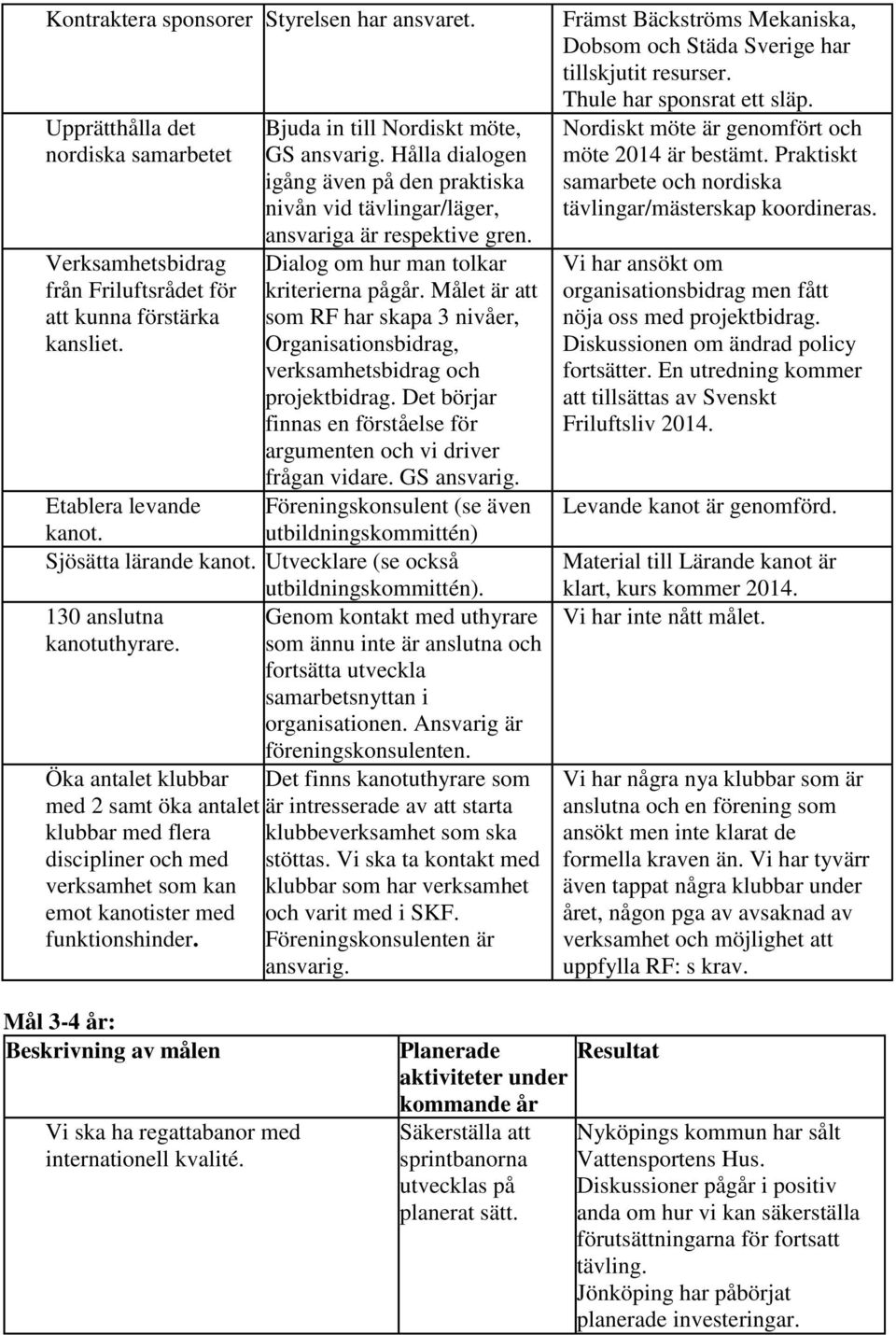 Målet är att som RF har skapa 3 nivåer, Organisationsbidrag, verksamhetsbidrag och projektbidrag. Det börjar finnas en förståelse för argumenten och vi driver frågan vidare. GS ansvarig.