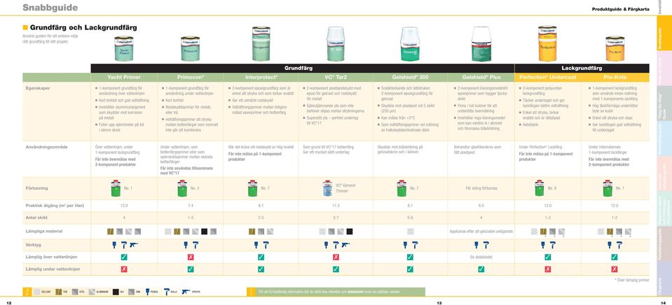 1-komponent grundfärg för användning över vattenlinjen n Kort torktid och god vidhäftning n er aluminiumpigment som skyddar mot korrosion på metall n Fyller upp ojämnheter på trä i sämre skick Över
