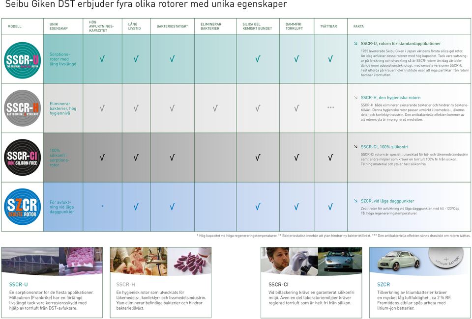 Än idag avfuktar dessa rotorer med hög kapacitet. Tack vare satsningar på forskning och utveckling så är SSCR-rotorn än idag världsledande inom adsorptionsteknologi, med senaste versionen SSCR-U.