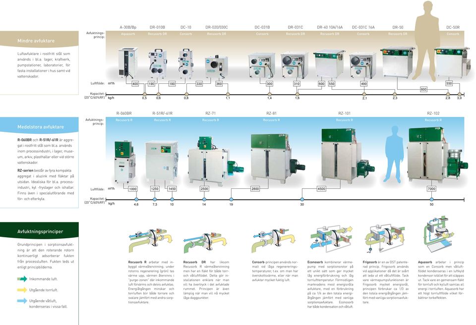 Luftflöde: Kapacitet: (20 C/60%RF) m³/h 400 190 190 330 360 300 310 600 550 490 550 600 kg/h 0,5 0,6 0,8 1,1 1,4 1,6 2,1 2,3 2,8 3,0 R-060BR R-51R/-61R RZ-71 RZ-81 RZ-101 RZ-102 Medelstora avfuktare