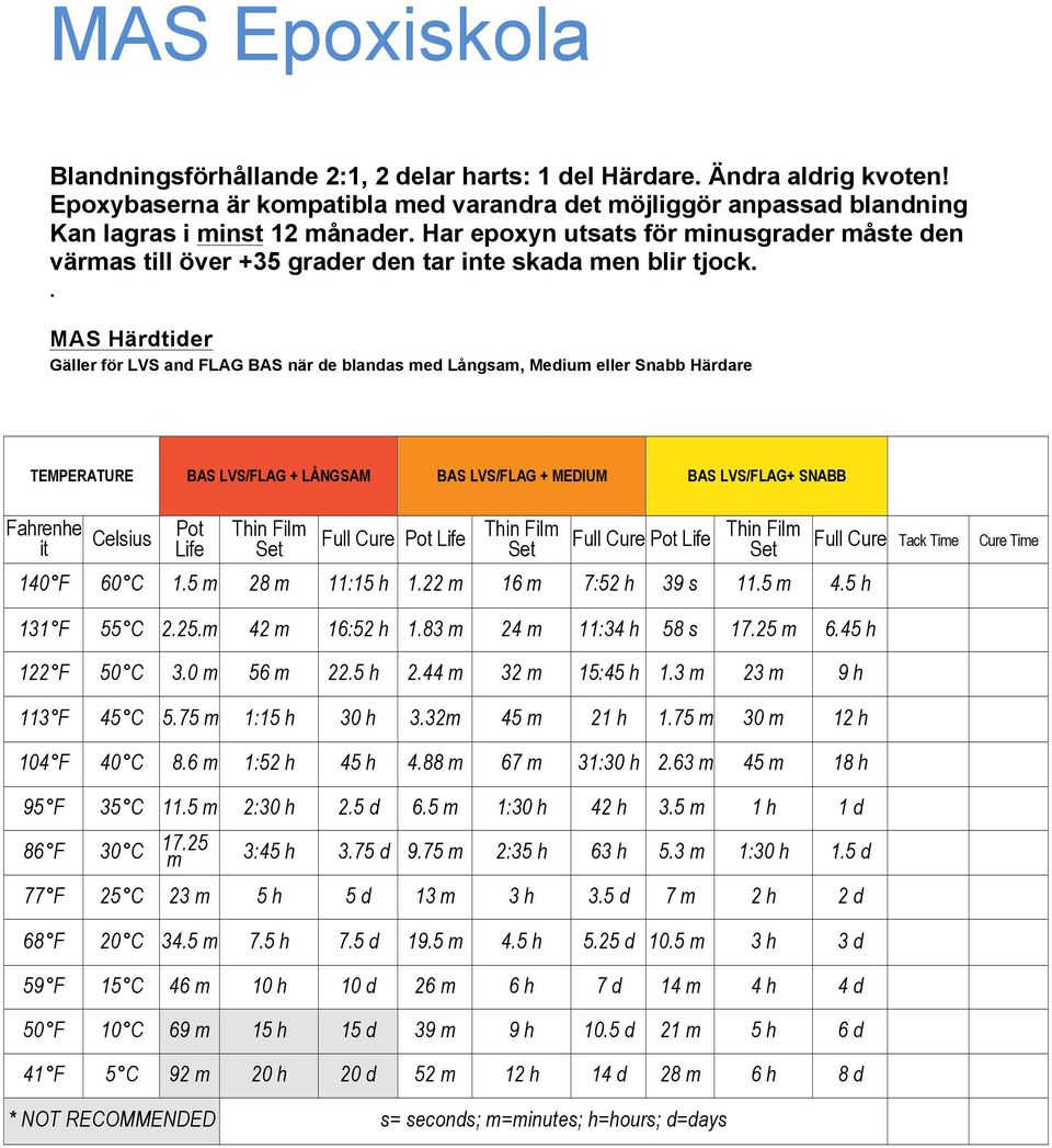 . MAS Härdtider Gäller för LVS and FLAG BAS när de blandas med Långsam, Medium eller Snabb Härdare TEMPERATURE BAS LVS/FLAG + LÅNGSAM BAS LVS/FLAG + MEDIUM BAS LVS/FLAG+ SNABB Fahrenhe it Celsius Pot