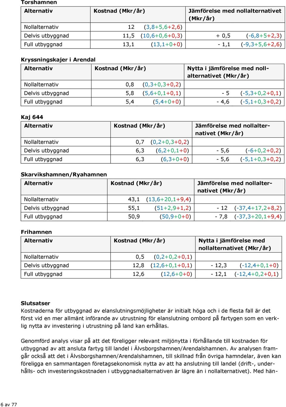 utbyggnad 5,4 (5,4+0+0) - 4,6 (-5,1+0,3+0,2) Kaj 644 Alternativ Kostnad Jämförelse med nollalternativet Nollalternativ 0,7 (0,2+0,3+0,2) Delvis utbyggnad 6,3 (6,2+0,1+0) - 5,6 (-6+0,2+0,2) Full