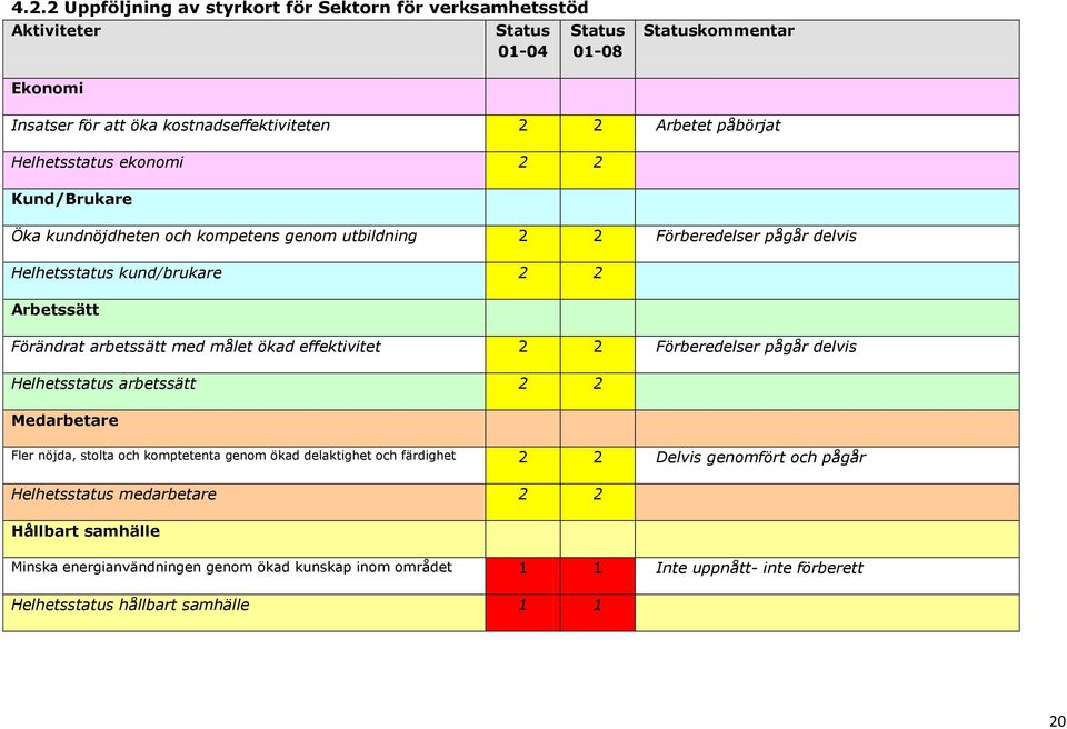 arbetssätt med målet ökad effektivitet 2 2 Förberedelser pågår delvis Helhetsstatus arbetssätt 2 2 Medarbetare Fler nöjda, stolta och komptetenta genom ökad delaktighet och färdighet 2 2