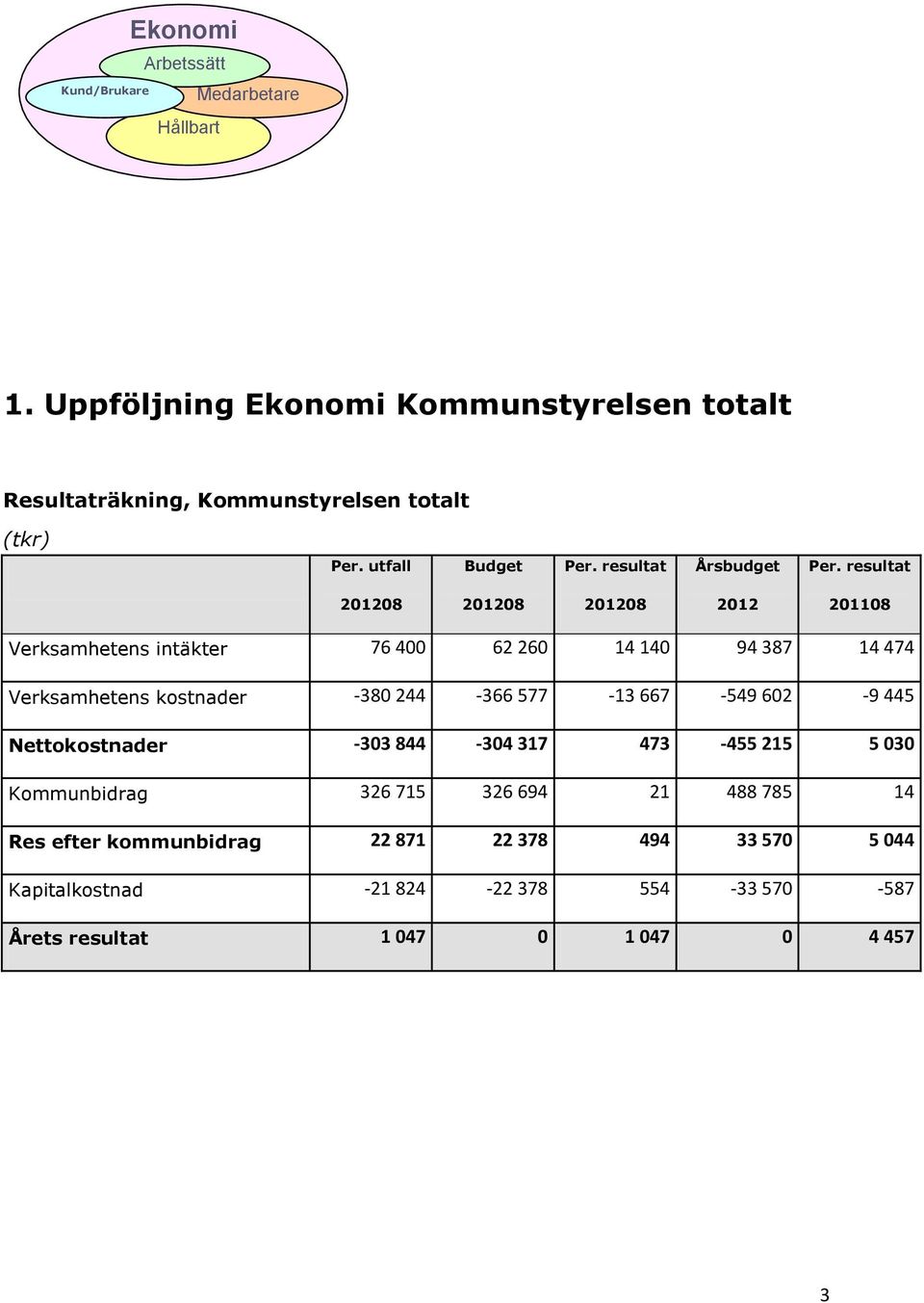 resultat 201208 201208 201208 2012 201108 Verksamhetens intäkter 76 400 62 260 14 140 94 387 14 474 Verksamhetens kostnader -380 244-366 577-13