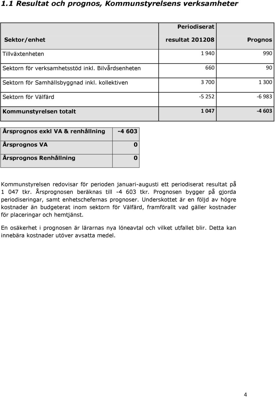 kollektiven 3 700 1 300 Sektorn för Välfärd -5 252-6 983 Kommunstyrelsen totalt 1 047-4 603 Årsprognos exkl VA & renhållning -4 603 Årsprognos VA 0 Årsprognos Renhållning 0 Kommunstyrelsen redovisar