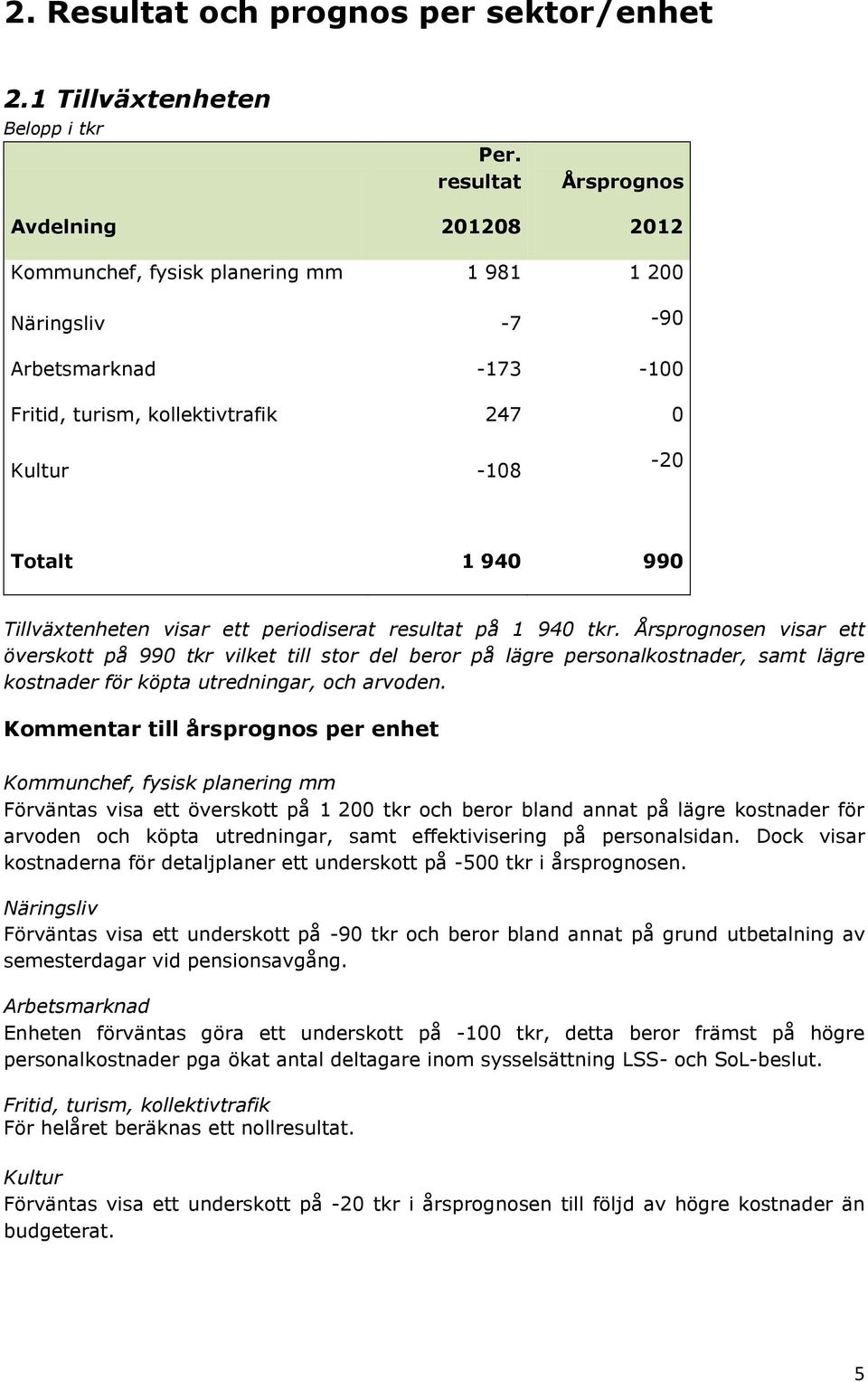 Tillväxtenheten visar ett periodiserat resultat på 1 940 tkr.