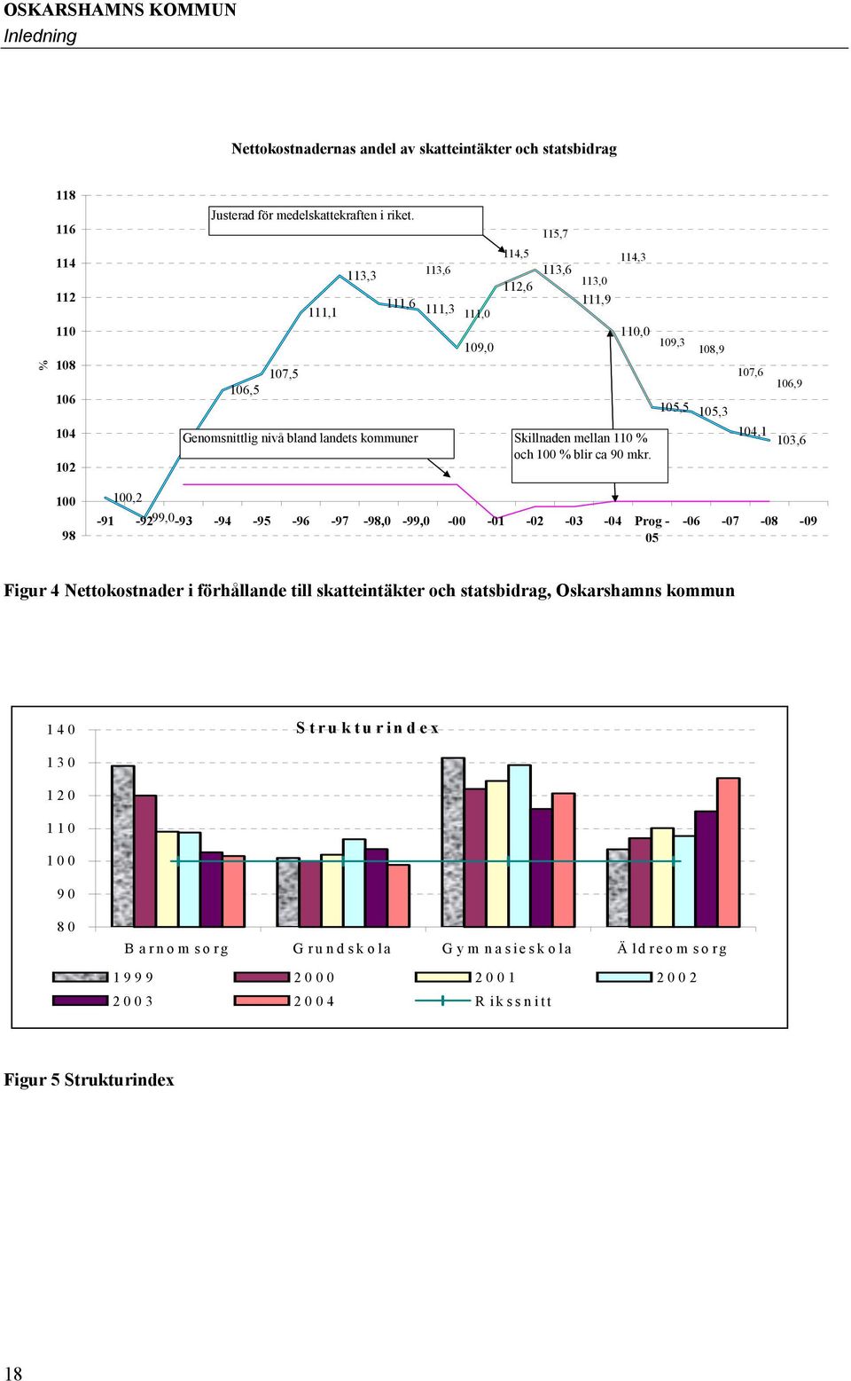 mellan 110 % 103,0 och 100 % blir ca 90 mkr.