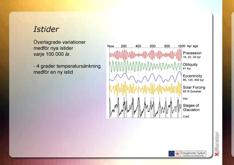 istider varje 100 000 år.