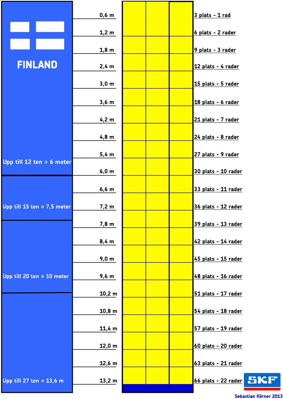 36 plats - 12 rader 7,8 m 39 plats - 13 rader 8,4 m 42 plats - 14 rader 9,0 m 45 plats - 15 rader Upp till 20 ton = 10 meter 9,6 m 48 plats - 16 rader 10,2 m 51 plats -