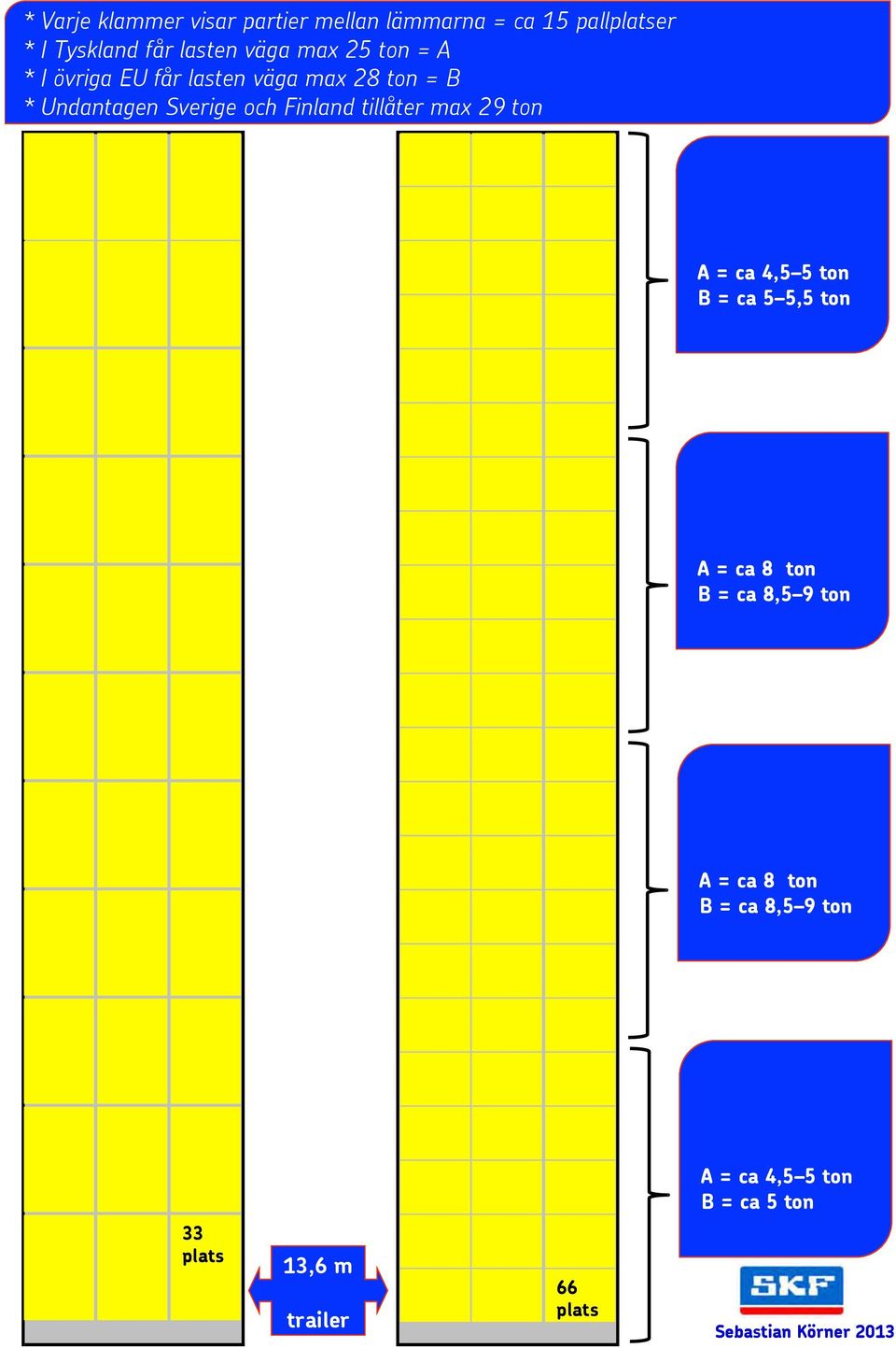 Finland tillåter max 29 ton A = ca 4,5 5 ton B = ca 5 5,5 ton A = ca 8 ton B = ca 8,5 9