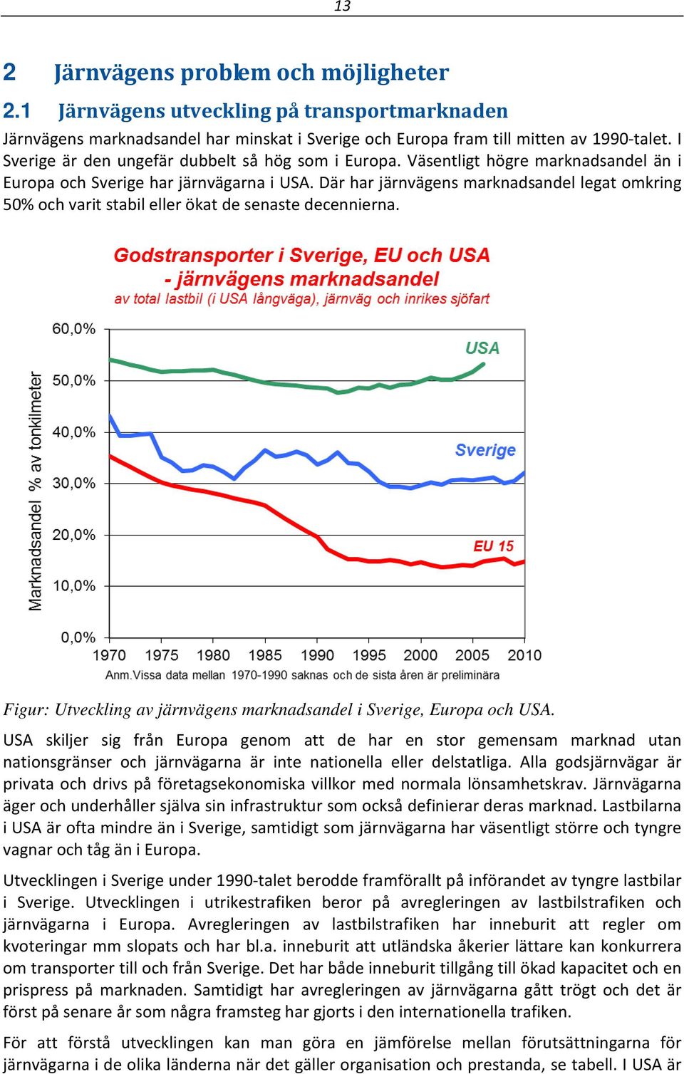 Där har järnvägens marknadsandel legat omkring 50% och varit stabil eller ökat de senaste decennierna. Figur: Utveckling av järnvägens marknadsandel i Sverige, Europa och USA.