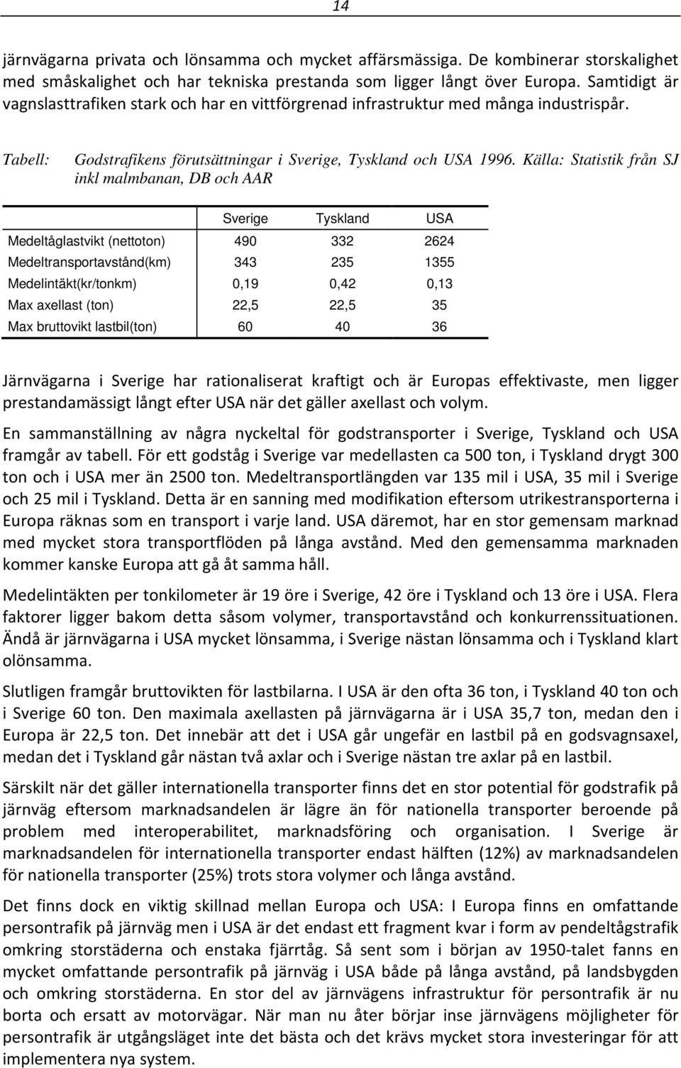 Källa: Statistik från SJ inkl malmbanan, DB och AAR Sverige Tyskland USA Medeltåglastvikt (nettoton) 490 332 2624 Medeltransportavstånd(km) 343 235 1355 Medelintäkt(kr/tonkm) 0,19 0,42 0,13 Max