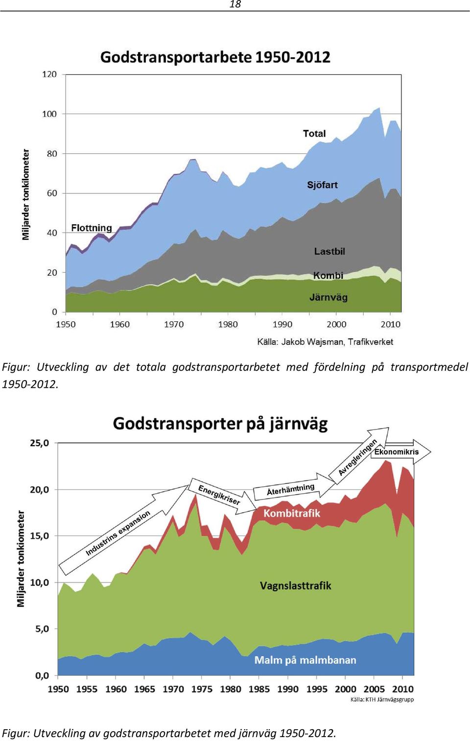 transportmedel 1950-2012.