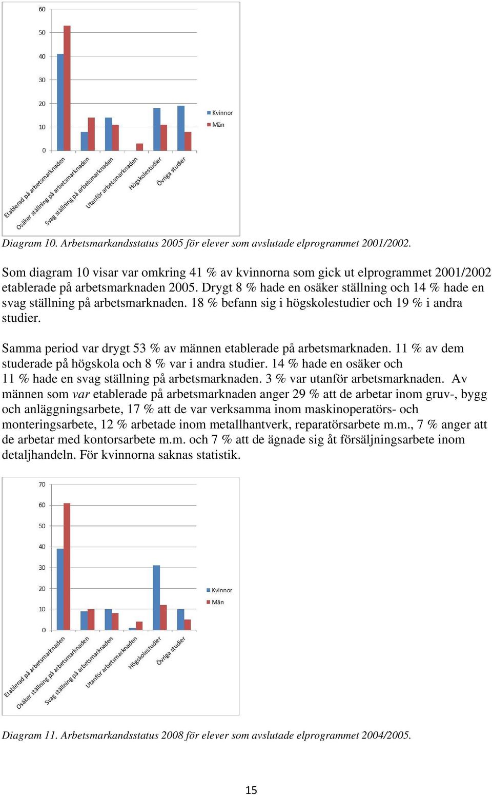 Drygt 8 % hade en osäker ställning och 14 % hade en svag ställning på arbetsmarknaden. 18 % befann sig i högskolestudier och 19 % i andra studier.