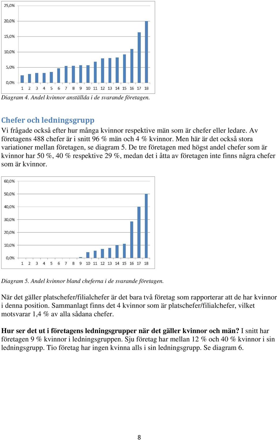 De tre företagen med högst andel chefer som är kvinnor har 50 %, 40 % respektive 29 %, medan det i åtta av företagen inte finns några chefer som är kvinnor. Diagram 5.