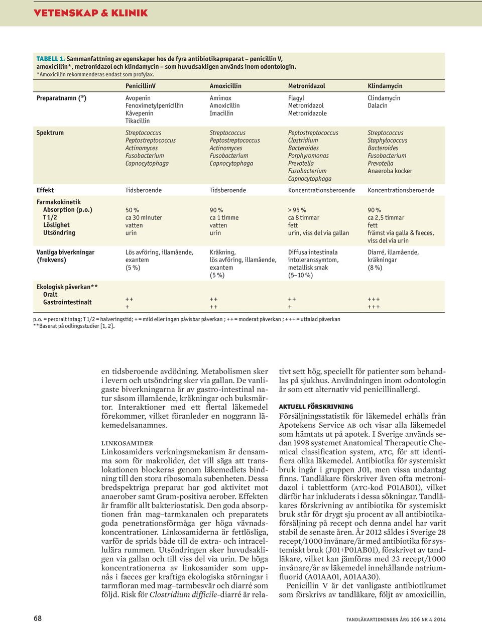 Preparatnamn ( ) Spektrum PenicillinV Amoxicillin Metronidazol Klindamycin Avopenin Fenoximetylpenicillin Kåvepenin Tikacillin Streptococcus Peptostreptococcus Actinomyces Fusobacterium