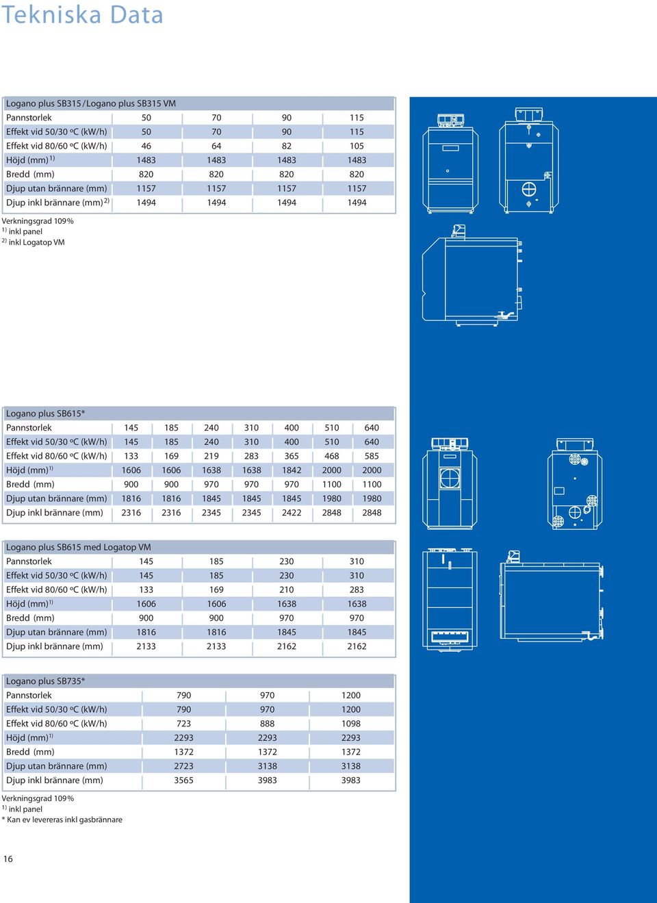 185 240 310 400 510 640 Effekt vid 50/30 ºC (kw/h) 145 185 240 310 400 510 640 Effekt vid 80/60 ºC (kw/h) 133 169 219 283 365 468 585 Höjd (mm) 1) 1606 1606 1638 1638 1842 2000 2000 Bredd (mm) 900
