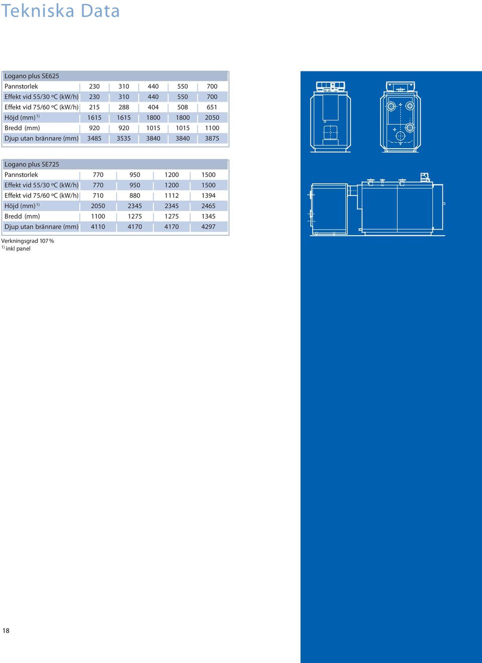 Logano plus SE725 Pannstorlek 770 950 1200 1500 Effekt vid 55/30 ºC (kw/h) 770 950 1200 1500 Effekt vid 75/60 ºC (kw/h) 710 880 1112 1394