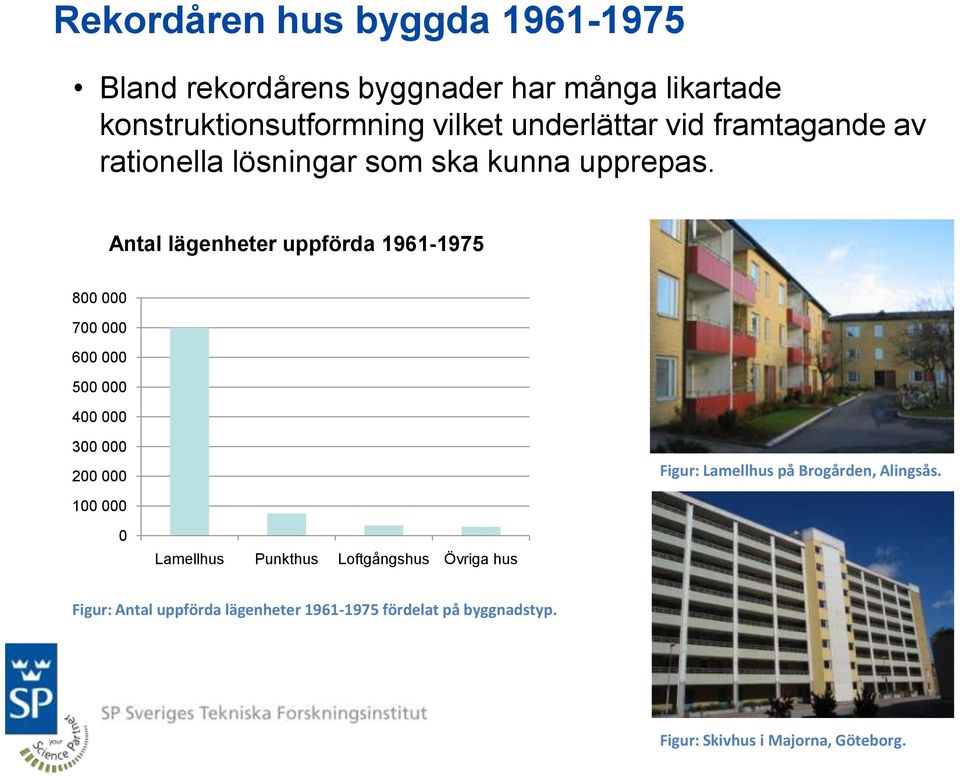 Antal lägenheter uppförda 1961-1975 800 000 700 000 600 000 500 000 400 000 300 000 200 000 Figur: Lamellhus på