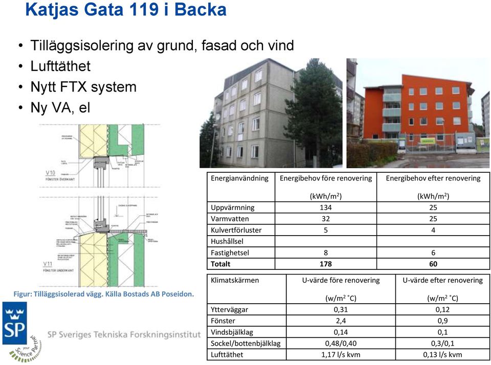 8 6 Totalt 178 60 Klimatskärmen U-värde före renovering U-värde efter renovering Figur: Tilläggsisolerad vägg. Källa Bostads AB Poseidon.
