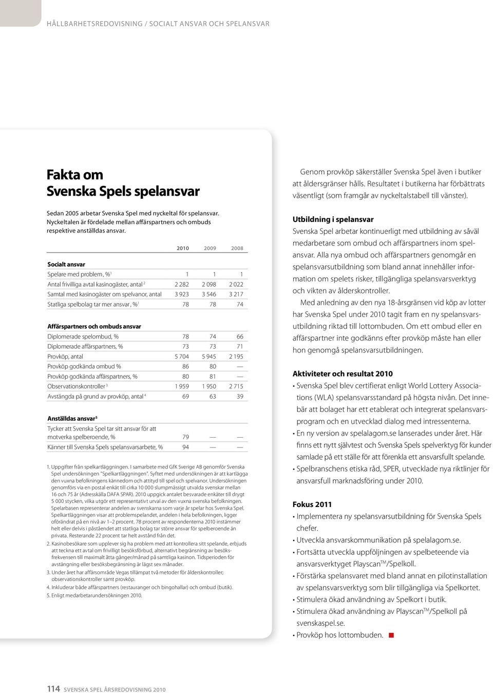 2010 2009 2008 Socialt ansvar Spelare ed proble, % 1 1 1 1 Antal frivilliga avtal kasinogäster, antal 2 2 282 2 098 2 022 Satal ed kasinogäster o spelvanor, antal 3 923 3 546 3 217 Statliga spelbolag