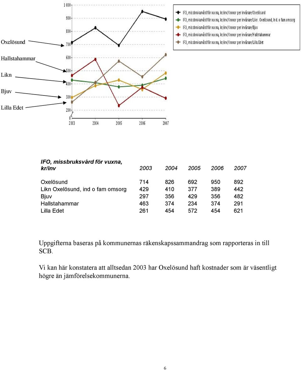 374 291 Lilla Edet 261 454 572 454 621 Uppgifterna baseras på kommunernas räkenskapssammandrag som rapporteras in till