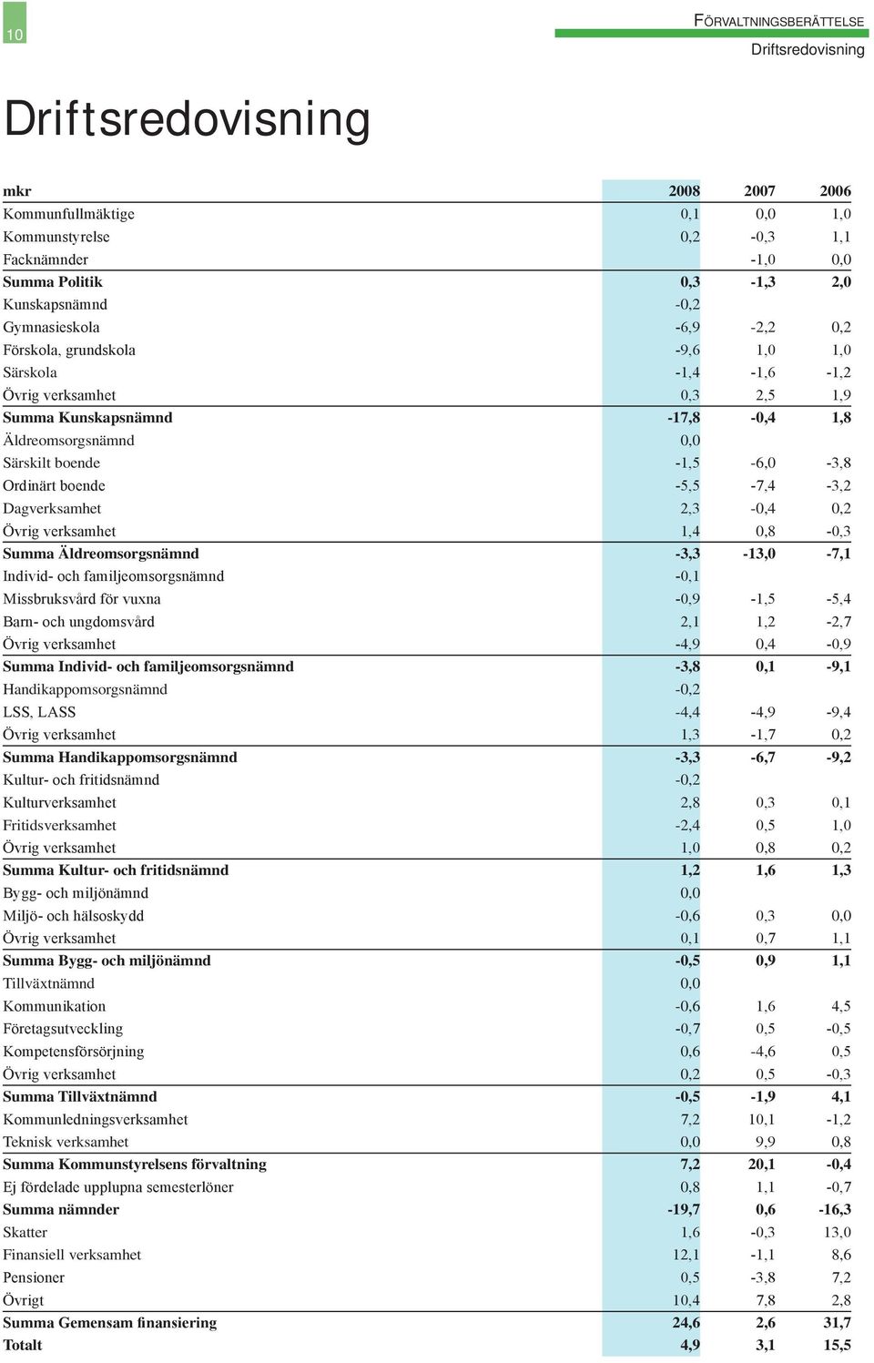 -1,5-6,0-3,8 Ordinärt boende -5,5-7,4-3,2 Dagverksamhet 2,3-0,4 0,2 Övrig verksamhet 1,4 0,8-0,3 Summa Äldreomsorgsnämnd -3,3-13,0-7,1 Individ- och familjeomsorgsnämnd -0,1 Missbruksvård för vuxna