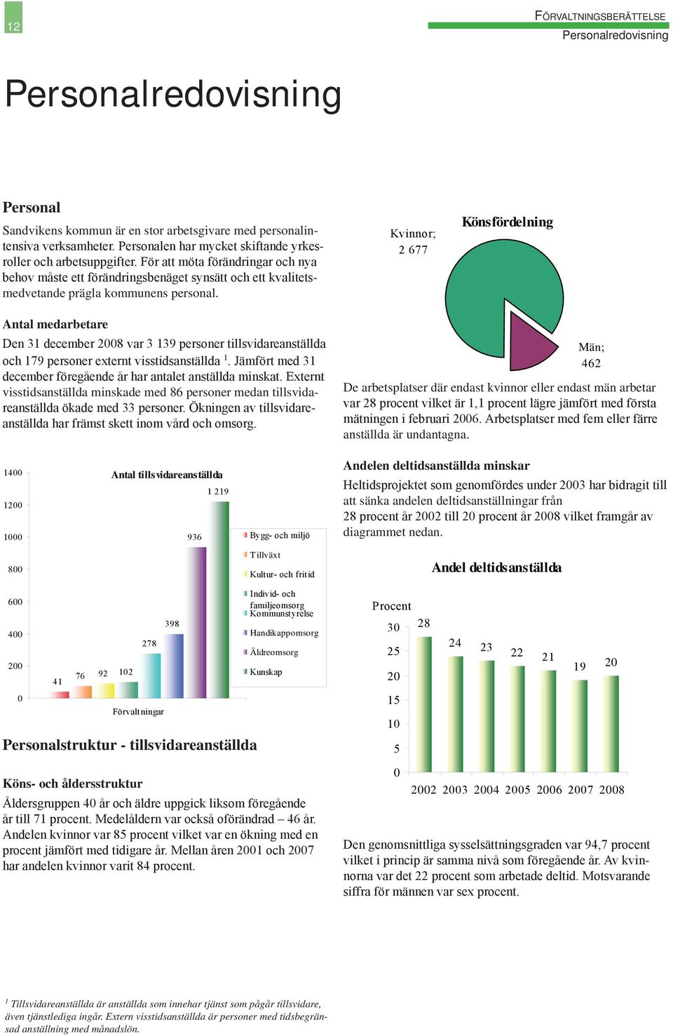 Kvinnor; 2 677 Könsfördelning Antal medarbetare Den 31 december 2008 var 3 139 personer tillsvidareanställda och 179 personer externt visstidsanställda 1.