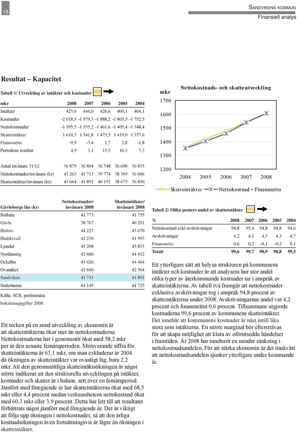 3,1 15,5 16,3 7,3 mkr 1700 1600 1500 1400 1300 Nettokostnads- och skatteutveckling Antal invånare 31/12 36 879 36 804 36 748 36 690 36 835 Nettokostnader/invånare (kr) 43 263 41 713 39 774 38 305 36